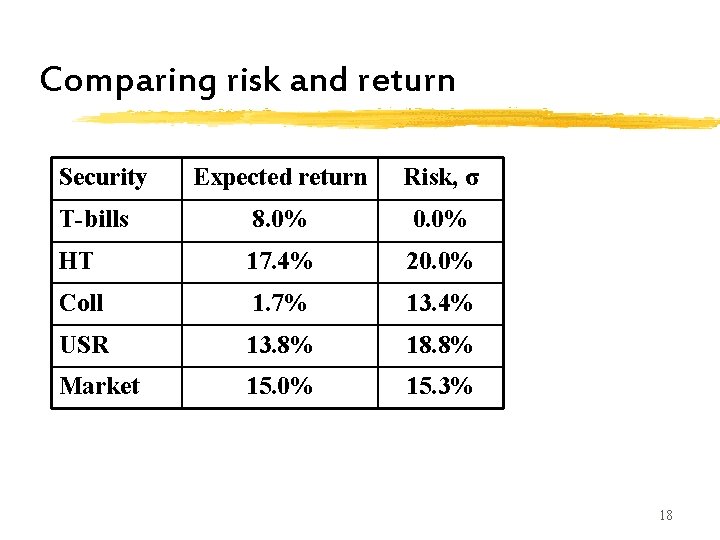 Comparing risk and return Security Expected return Risk, σ T-bills 8. 0% 0. 0% Comparing risk and return Security Expected return Risk, σ T-bills 8. 0% 0. 0%