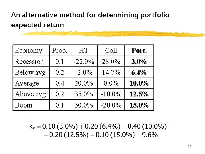 An alternative method for determining portfolio expected return Economy Prob. HT Coll Recession 0. An alternative method for determining portfolio expected return Economy Prob. HT Coll Recession 0.