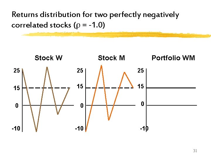 Returns distribution for two perfectly negatively correlated stocks (ρ = -1. 0) Stock W Returns distribution for two perfectly negatively correlated stocks (ρ = -1. 0) Stock W
