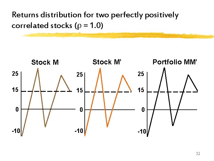 Returns distribution for two perfectly positively correlated stocks (ρ = 1. 0) Stock M’ Returns distribution for two perfectly positively correlated stocks (ρ = 1. 0) Stock M’