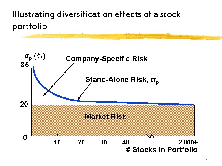 Illustrating diversification effects of a stock portfolio sp (%) 35 Company-Specific Risk Stand-Alone Risk, Illustrating diversification effects of a stock portfolio sp (%) 35 Company-Specific Risk Stand-Alone Risk,