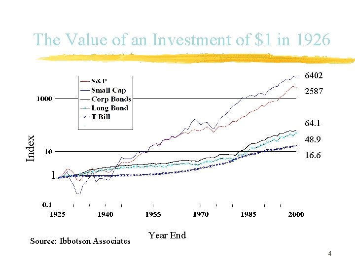 The Value of an Investment of $1 in 1926 6402 2587 64. 1 Index The Value of an Investment of $1 in 1926 6402 2587 64. 1 Index