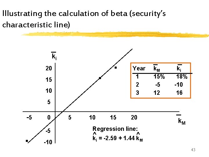 Illustrating the calculation of beta (security’s characteristic line) _ ki . 20 15 . Illustrating the calculation of beta (security’s characteristic line) _ ki . 20 15 .