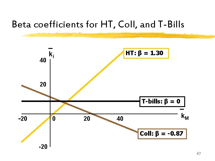 Beta coefficients for HT, Coll, and T-Bills 40 _ ki HT: β = 1. Beta coefficients for HT, Coll, and T-Bills 40 _ ki HT: β = 1.