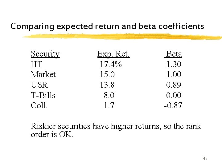 Comparing expected return and beta coefficients Security HT Market USR T-Bills Coll. Exp. Ret. Comparing expected return and beta coefficients Security HT Market USR T-Bills Coll. Exp. Ret.