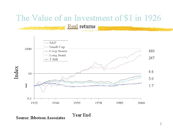 The Value of an Investment of $1 in 1926 Real returns 660 Index 267 The Value of an Investment of $1 in 1926 Real returns 660 Index 267