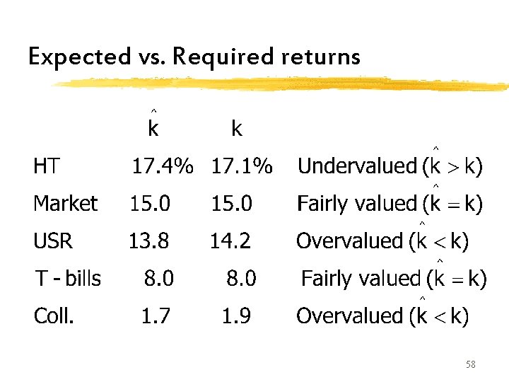 Expected vs. Required returns 58 Expected vs. Required returns 58