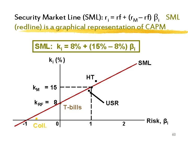 Security Market Line (SML): ri = rf + (r. M – rf) βi SML Security Market Line (SML): ri = rf + (r. M – rf) βi SML