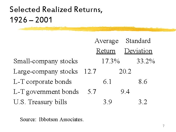 Selected Realized Returns, 1926 – 2001 Average Standard Return Deviation Small-company stocks 17. 3% Selected Realized Returns, 1926 – 2001 Average Standard Return Deviation Small-company stocks 17. 3%