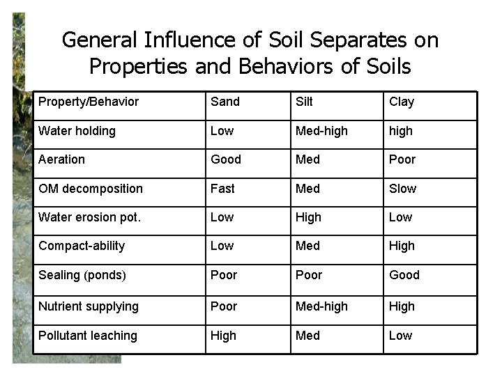 General Influence of Soil Separates on Properties and Behaviors of Soils Property/Behavior Sand Silt General Influence of Soil Separates on Properties and Behaviors of Soils Property/Behavior Sand Silt