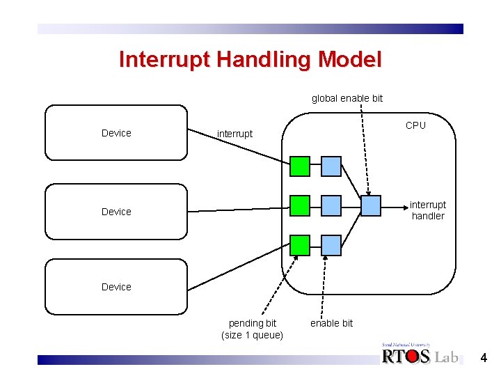 Interrupt Handling Model global enable bit Device CPU interrupt handler Device pending bit (size