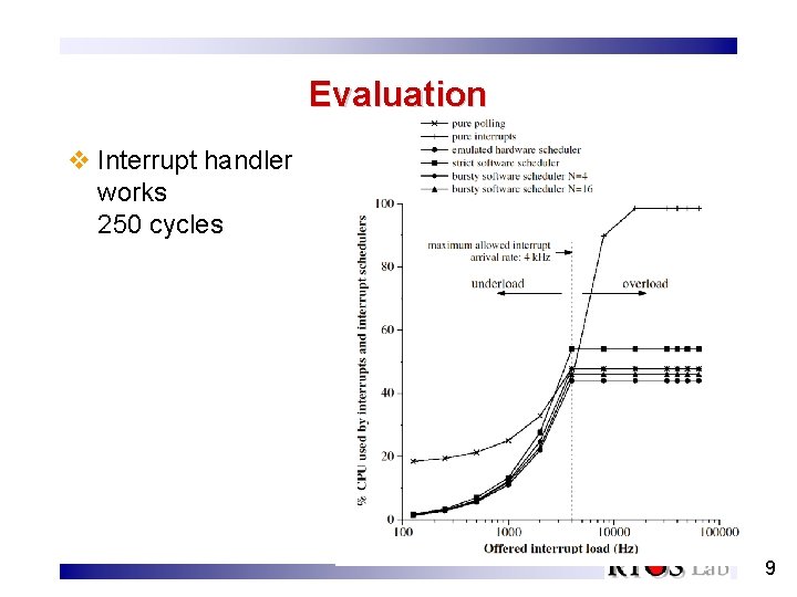 Evaluation v Interrupt handler works 250 cycles 9 