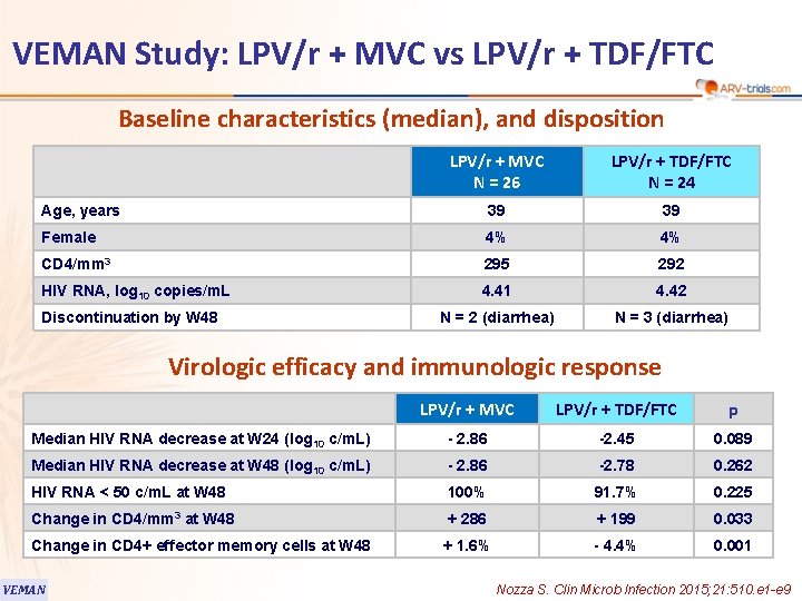 VEMAN Study: LPV/r + MVC vs LPV/r + TDF/FTC Baseline characteristics (median), and disposition