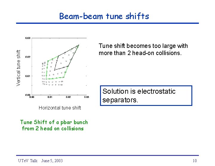 Beam-beam tune shifts Vertical tune shift Tune shift becomes too large with more than