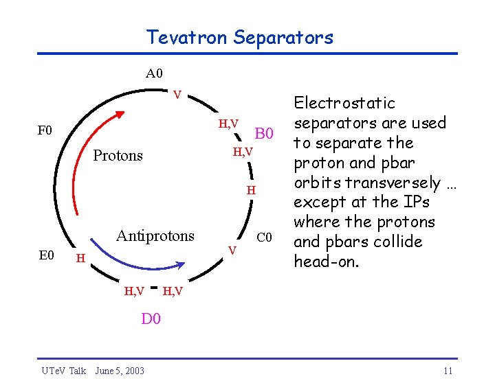 Tevatron Separators A 0 V H, V F 0 B 0 H, V Protons