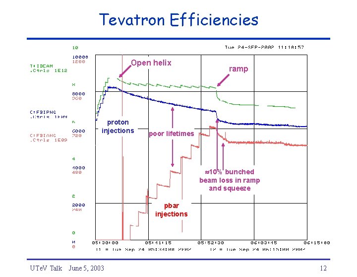 Tevatron Efficiencies Open helix proton injections ramp poor lifetimes 10% bunched beam loss in