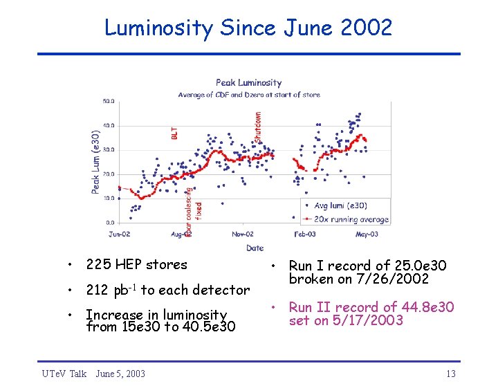 Luminosity Since June 2002 • 225 HEP stores • 212 pb-1 to each detector