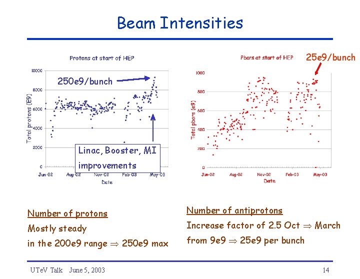 Beam Intensities 25 e 9/bunch 250 e 9/bunch Linac, Booster, MI improvements Number of