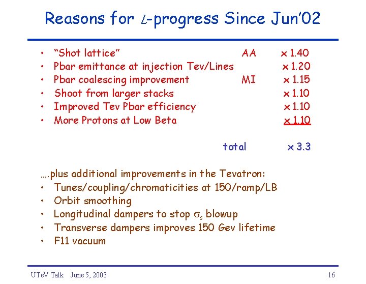 Reasons for L-progress Since Jun’ 02 • • • “Shot lattice” AA Pbar emittance