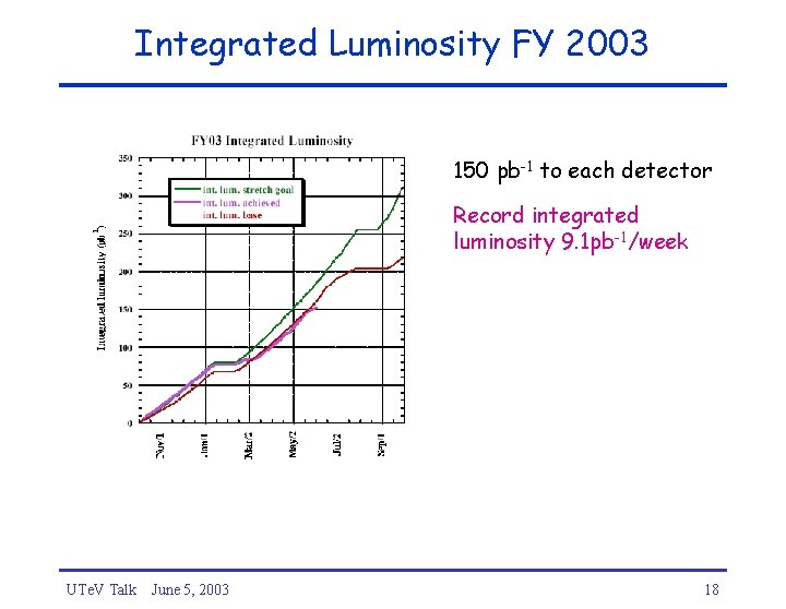 Integrated Luminosity FY 2003 150 pb-1 to each detector Record integrated luminosity 9. 1