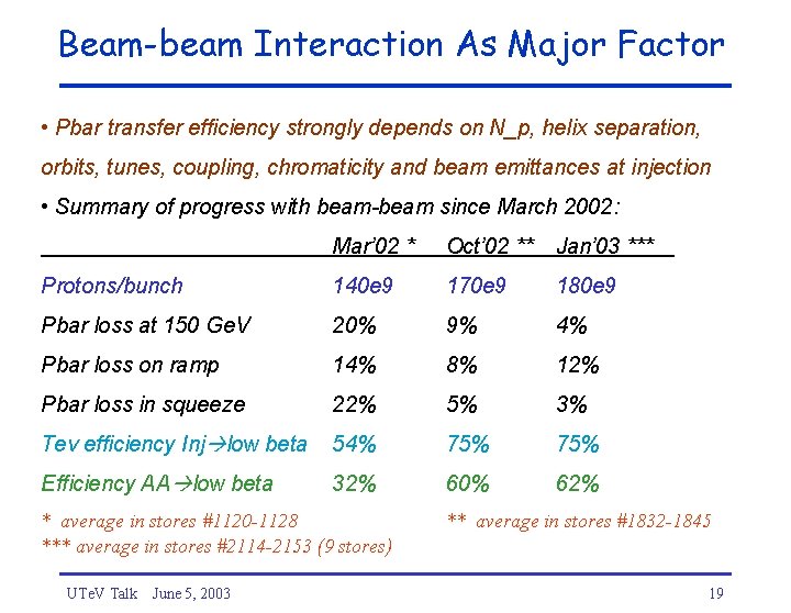 Beam-beam Interaction As Major Factor • Pbar transfer efficiency strongly depends on N_p, helix
