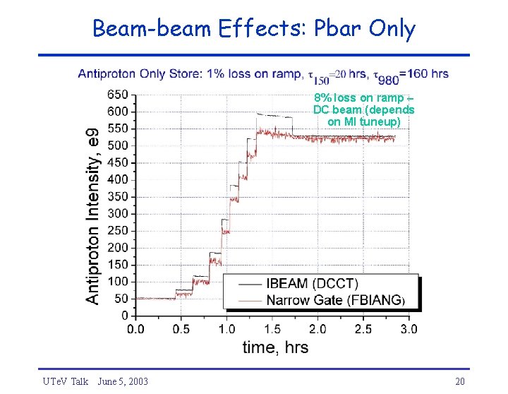 Beam-beam Effects: Pbar Only 8% loss on ramp – DC beam (depends on MI