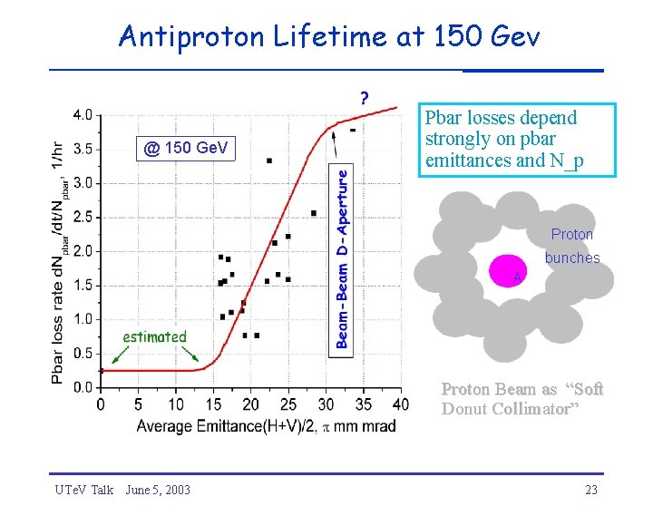 Antiproton Lifetime at 150 Gev @ 150 Ge. V Pbar losses depend strongly on