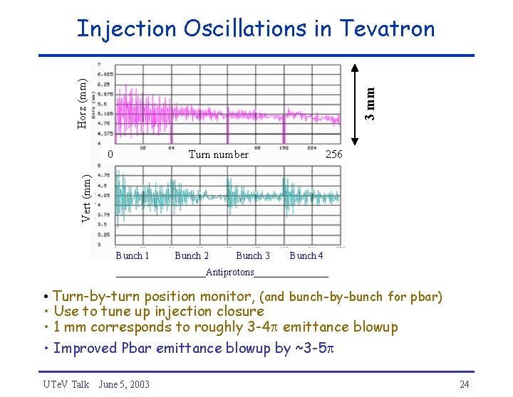 3 mm Horz (mm) Injection Oscillations in Tevatron Turn number 256 Vert (mm) 0