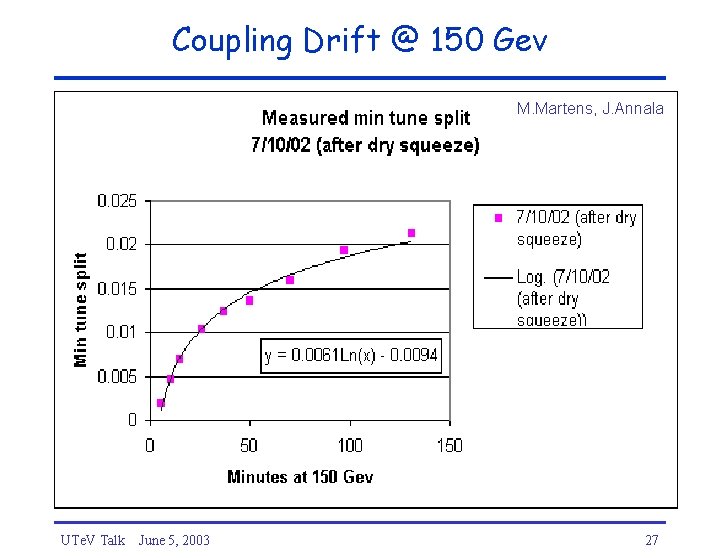 Coupling Drift @ 150 Gev M. Martens, J. Annala UTe. V Talk June 5,