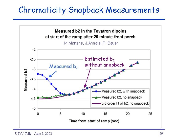 Chromaticity Snapback Measurements M. Martens, J. Annala, P. Bauer Measured b 2 UTe. V