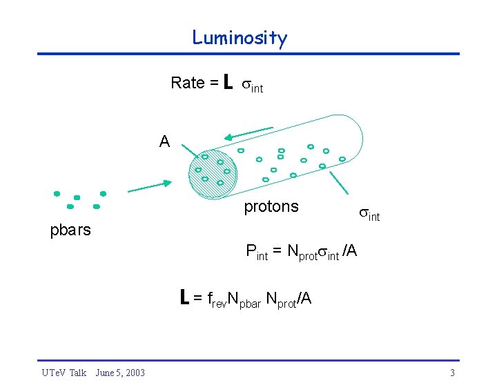 Luminosity Rate = L int A protons pbars int Pint = Nprot int /A