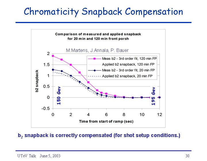 Chromaticity Snapback Compensation 195 Gev 150 Gev M. Martens, J. Annala, P. Bauer b