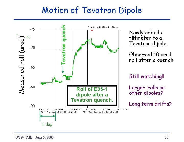 Tevatron quench Motion of Tevatron Dipole Measured roll (urad) -75 -70 -65 Newly added