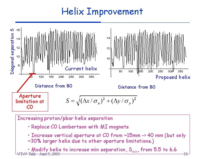 Helix Improvement Diagonal separation S current helix Current helix Proposed helix Distance from B