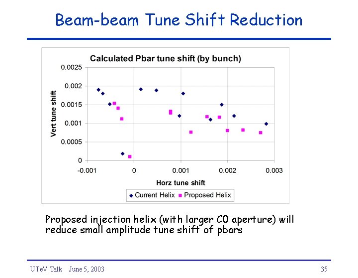 Beam-beam Tune Shift Reduction Proposed injection helix (with larger C 0 aperture) will reduce