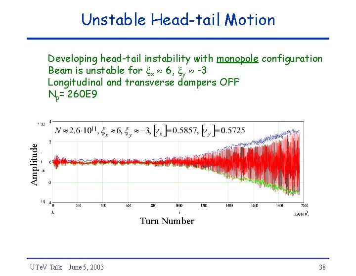 Unstable Head-tail Motion Amplitude Developing head-tail instability with monopole configuration Beam is unstable for