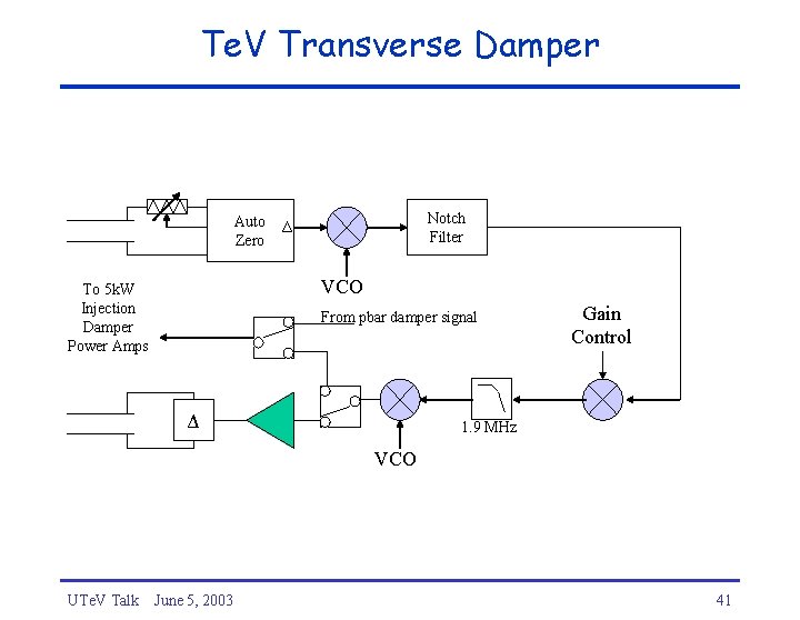 Te. V Transverse Damper Auto Zero Notch Filter Δ VCO To 5 k. W