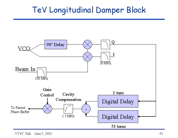 Te. V Longitudinal Damper Block Q 90° Delay VCO I 30 MHz Beam In
