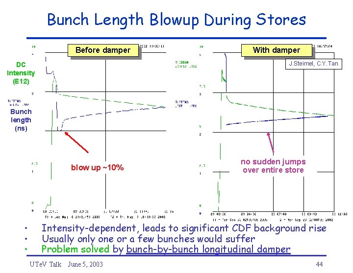 Bunch Length Blowup During Stores Before damper With damper J. Steimel, C. Y. Tan