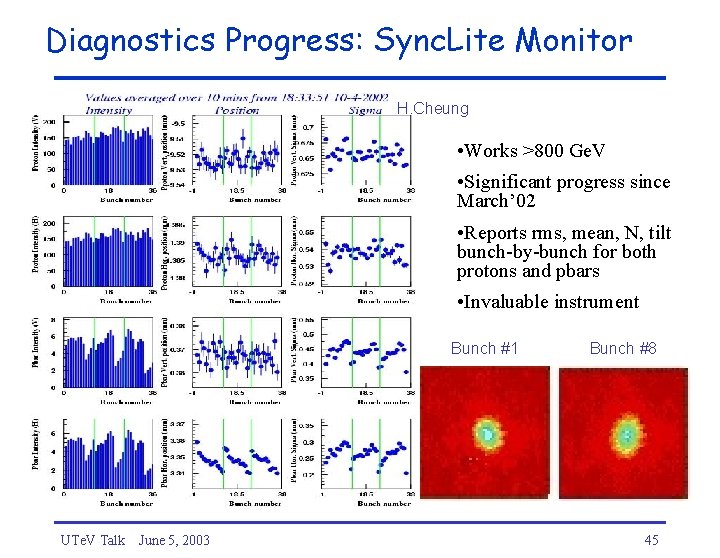 Diagnostics Progress: Sync. Lite Monitor H. Cheung • Works >800 Ge. V • Significant