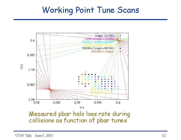 Working Point Tune Scans Measured pbar halo loss rate during collisions as function of