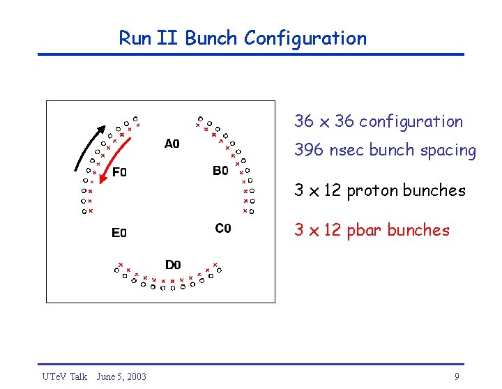 Run II Bunch Configuration 36 x 36 configuration 396 nsec bunch spacing 3 x