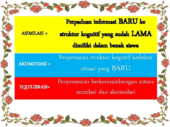 ASIMILASI = AKOMODASI = EQUILIBRASI= Perpaduan informasi BARU ke struktur kognitif yang sudah LAMA