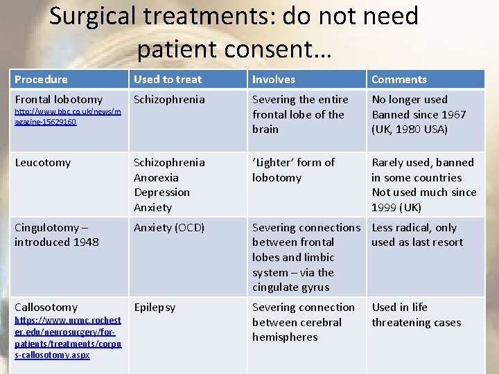Surgical treatments: do not need patient consent… Procedure Used to treat Involves Comments Frontal