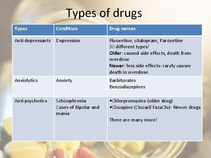 Types of drugs Types Condition Drug names Anti depressants Depression Fluoxetine, citalopram, Paroxetine 30
