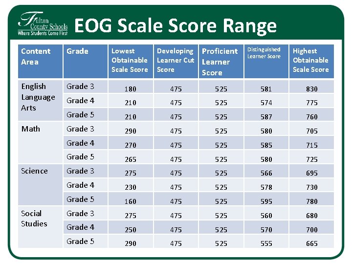 EOG Scale Score Range Content Area Grade English Language Arts Grade 3 180 475 EOG Scale Score Range Content Area Grade English Language Arts Grade 3 180 475