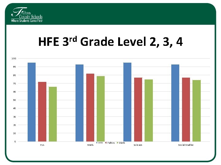 HFE 3 rd Grade Level 2, 3, 4 100 90 80 70 60 50 HFE 3 rd Grade Level 2, 3, 4 100 90 80 70 60 50