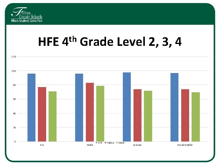 HFE 4 th Grade Level 2, 3, 4 120 100 80 60 40 20 HFE 4 th Grade Level 2, 3, 4 120 100 80 60 40 20