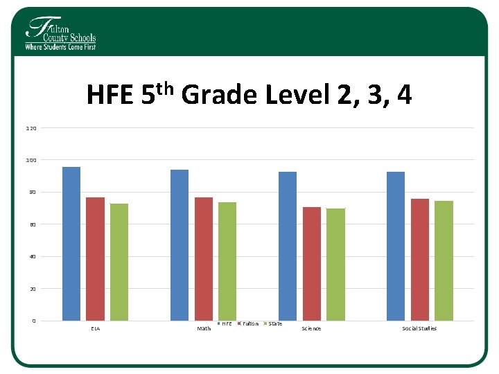 HFE 5 th Grade Level 2, 3, 4 120 100 80 60 40 20 HFE 5 th Grade Level 2, 3, 4 120 100 80 60 40 20