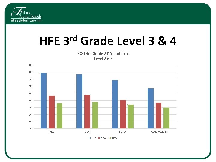 HFE 3 rd Grade Level 3 & 4 EOG 3 rd Grade 2015 Proficient HFE 3 rd Grade Level 3 & 4 EOG 3 rd Grade 2015 Proficient